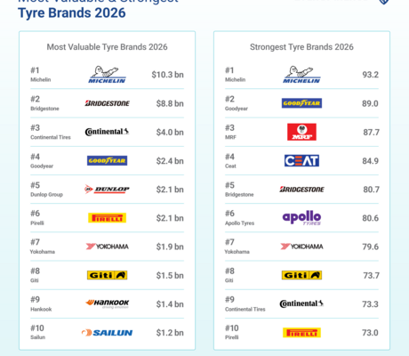 © Brand Finance