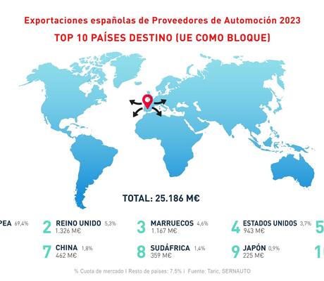 Crédits : Sernauto
